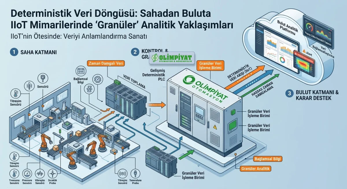 Deterministik Veri Döngüsü: Sahadan Buluta IIoT Mimarilerinde 'Granüler' Analitik Yaklaşımları
